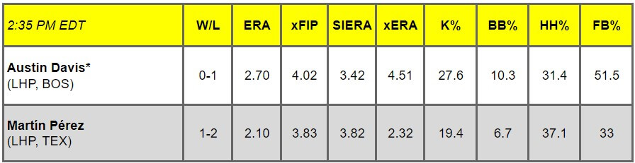 Daily Pitching Matchups Table BOS-TEX GM 10