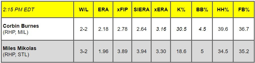 Daily Pitching Matchups Table BREW vs. CARDS GM 9