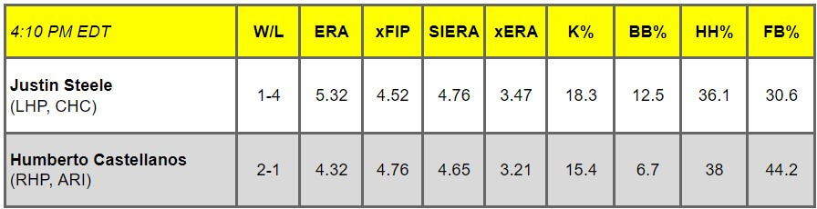 Daily Pitching Matchups Table CHC-ARI GM 13