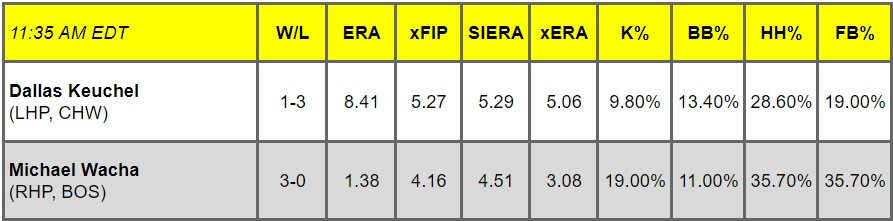 Daily Pitching Matchups Table CHW vs. BOS GM 1