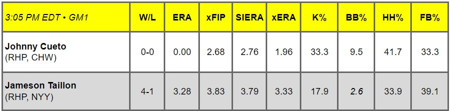 Daily Pitching Matchups Table CHW vs. NYY GM 12