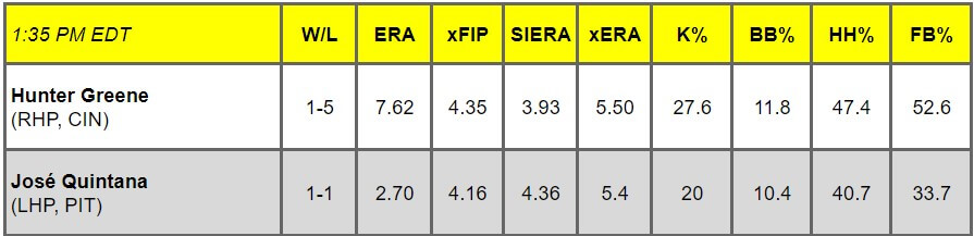 Daily Pitching Matchups Table CIN AT PIT GM 3