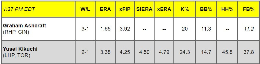 Daily Pitching Matchups Table CIN vs. TOR GM 5