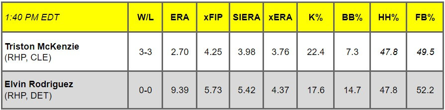 Daily Pitching Matchups Table CLD vs. DRT GM 5