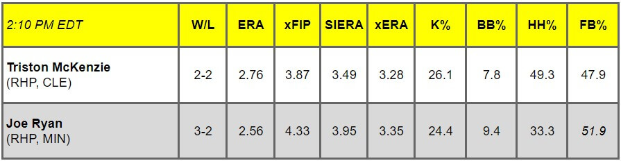 Daily Pitching Matchups Table CLE-MIN GM 8
