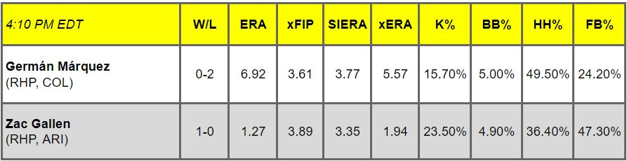 Daily Pitching Matchups Table COL vs. ARI GM 15