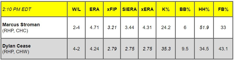 Daily Pitching Matchups Table CUB vs. WS GM 8