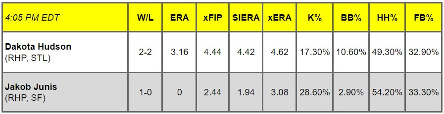 Daily Pitching Matchups Table STL vs. SF GM 13