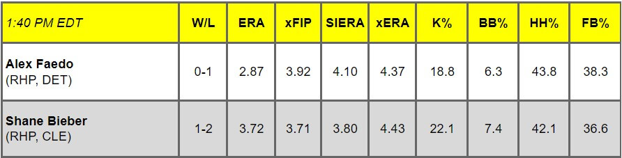 Daily Pitching Matchups Table DET vs. CLE GM 6