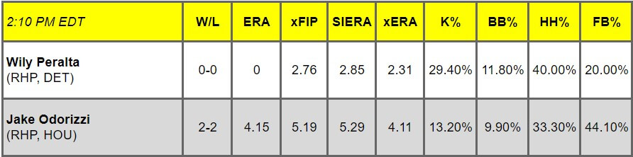 Daily Pitching Matchups Table DET vs. HOU GM 11