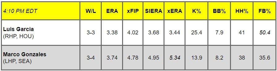 Daily Pitching Matchups Table HA vs. SM GM 14