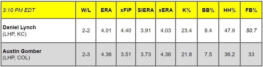 Daily Pitching Matchups Table KC-COL GM 11