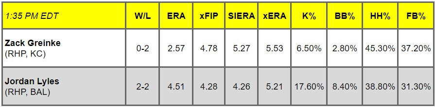 Daily Pitching Matchups Table KC vs. BAL GM 4