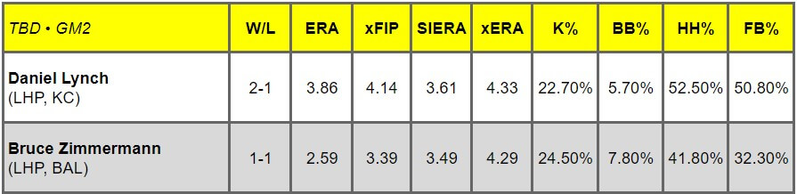 Daily Pitching Matchups Table KC vs. BAL GM 5