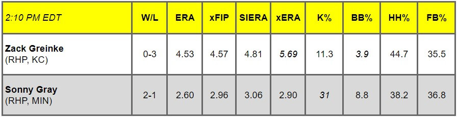 Daily Pitching Matchups Table KCR vs. MT GM 7