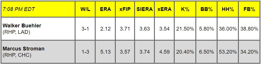 Daily Pitching Matchups Table LAD vs. CHC GM 18