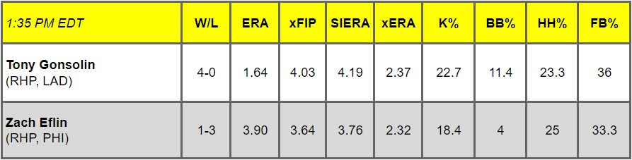 Daily Pitching Matchups Table LAD vs. PHI GM 4