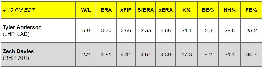 Daily Pitching Matchups Table LD vs. AD GM 12
