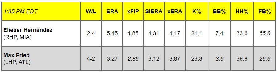 Daily Pitching Matchups Table MAR vs. BRA GM 4