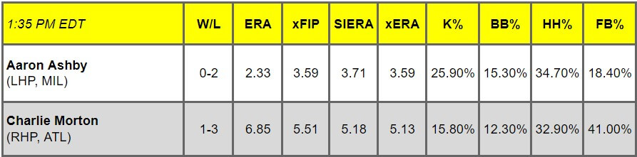 Daily Pitching Matchups Table MIL vs. ATL GM 8