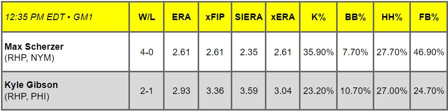 Daily Pitching Matchups Table NYM vs. PHI GM 2