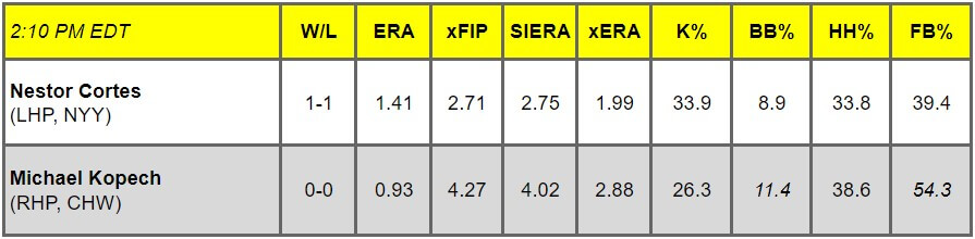 Daily Pitching Matchups Table NYY-CHW GM 9