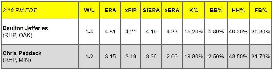 Daily Pitching Matchups Table OAK vs. MIN GM 12