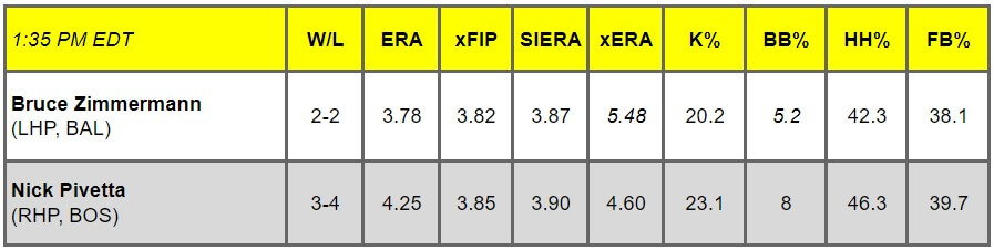 Daily Pitching Matchups Table Os vs. Sox GM 2