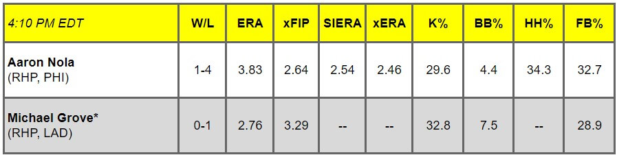 Daily Pitching Matchups Table PHI-LAD GM 14