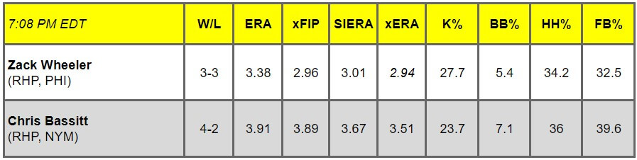 Daily Pitching Matchups Table PHILA vs. LFGM GM 15