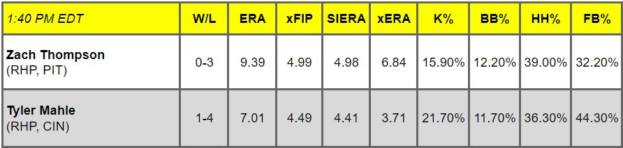Daily Pitching Matchups Table PIT vs. CIN GM 9