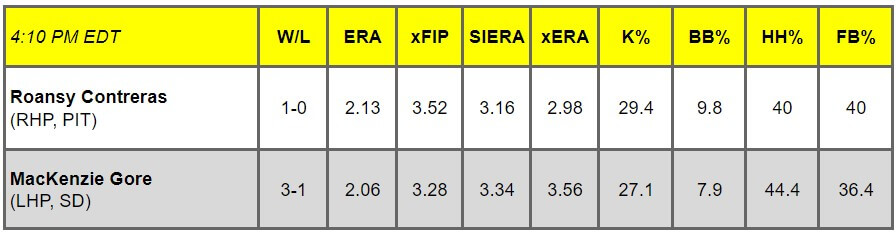 Daily Pitching Matchups Table PITT vs. SDP GM 13