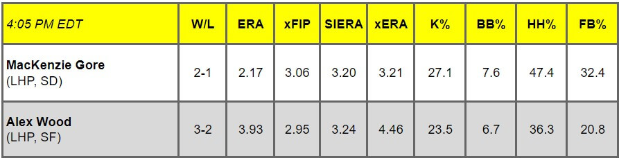 Daily Pitching Matchups Table Pads vs. Giants GM 15