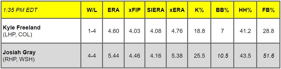Daily Pitching Matchups Table ROX vs. NATS GM 3