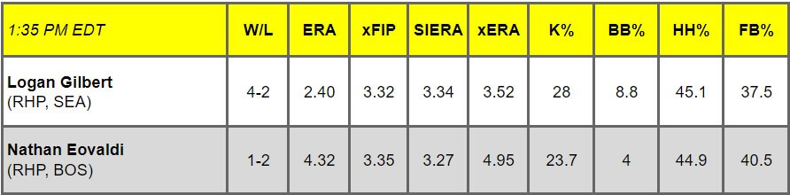 Daily Pitching Matchups Table SEA vs. BOS GM 2