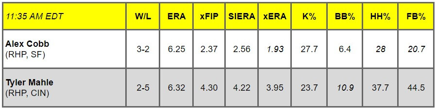 Daily Pitching Matchups Table SFG vs. CINCY GM 1