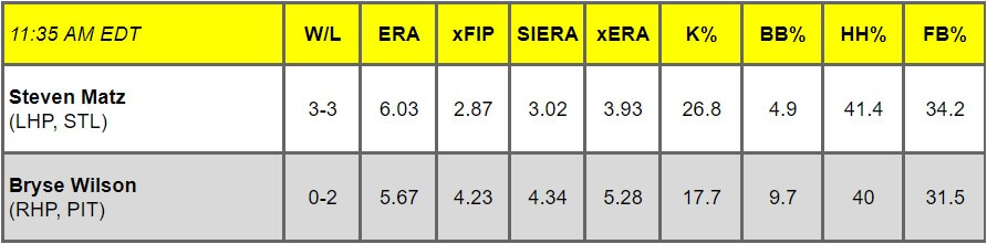 Daily Pitching Matchups Table STL vs. PIT GM 1