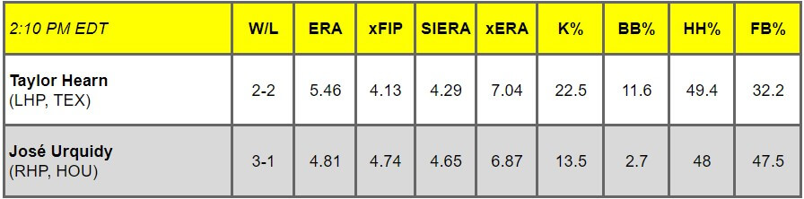 Daily Pitching Matchups Table TEX vs. HOU GM 8