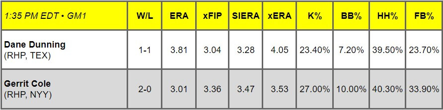 Daily Pitching Matchups Table TEX vs. NYY GM 6