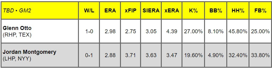 Daily Pitching Matchups Table TEX vs. NYY GM 7