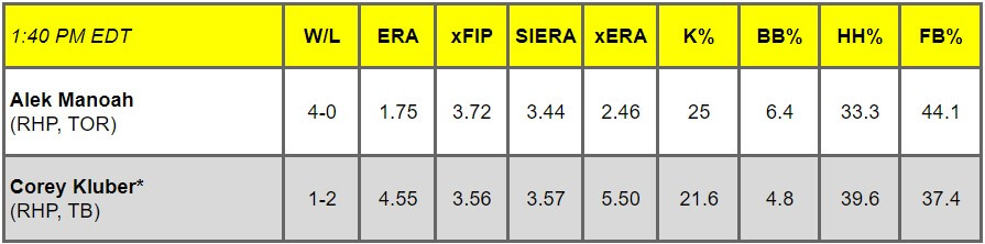 Daily Pitching Matchups Table TOR AT TB GM 6