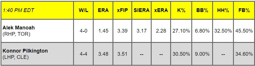 Daily Pitching Matchups Table TOR vs. CLE GM 10