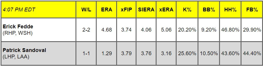 Daily Pitching Matchups Table WSH vs. LAA GM 14