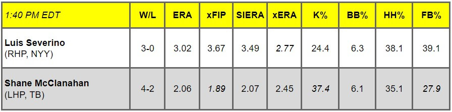 Daily Pitching Matchups Table Yanks vs. Rays GM 6