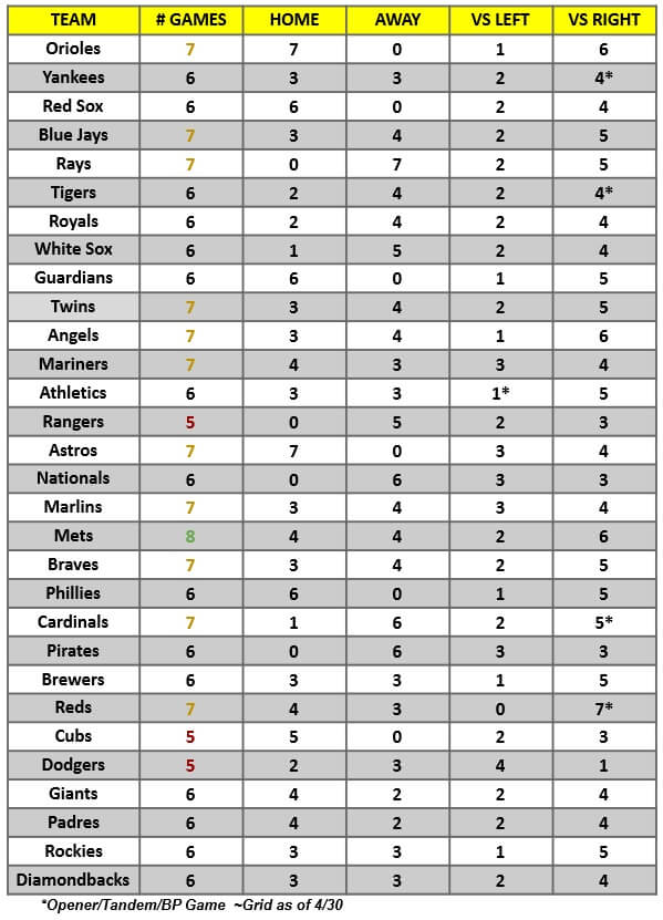 MLB Game Breakdown Grid for the week of May 2 – 8, 2022 | MLB Weekly Preview