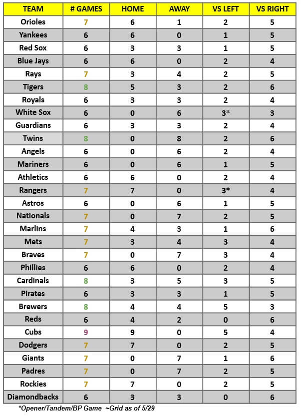 MLB Game Breakdown Grid for the week of May 30 – June 5, 2022 | MLB Weekly Preview