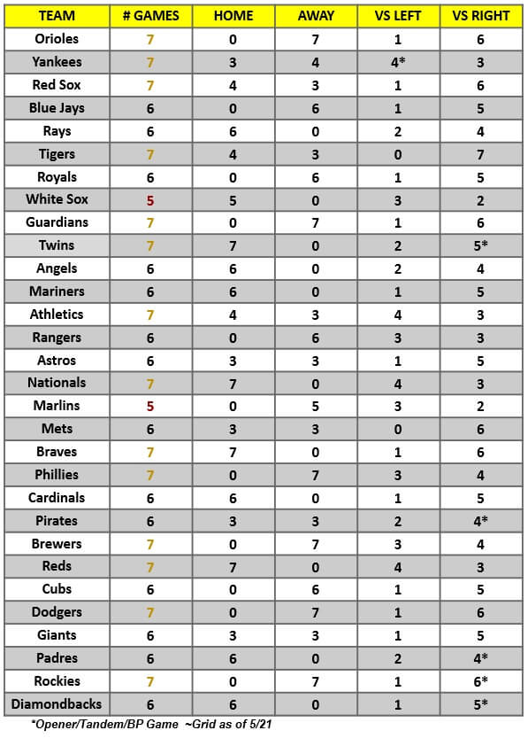 MLB Game Breakdown Grid for the week of May 23 – 29, 2022 | MLB Weekly Preview