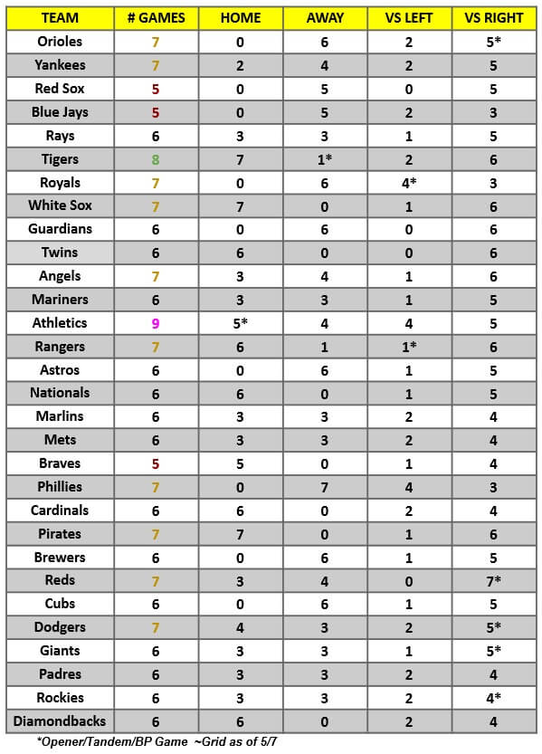 MLB Game Breakdown Grid for the week of May 9 – 15, 2022 | MLB Weekly Preview