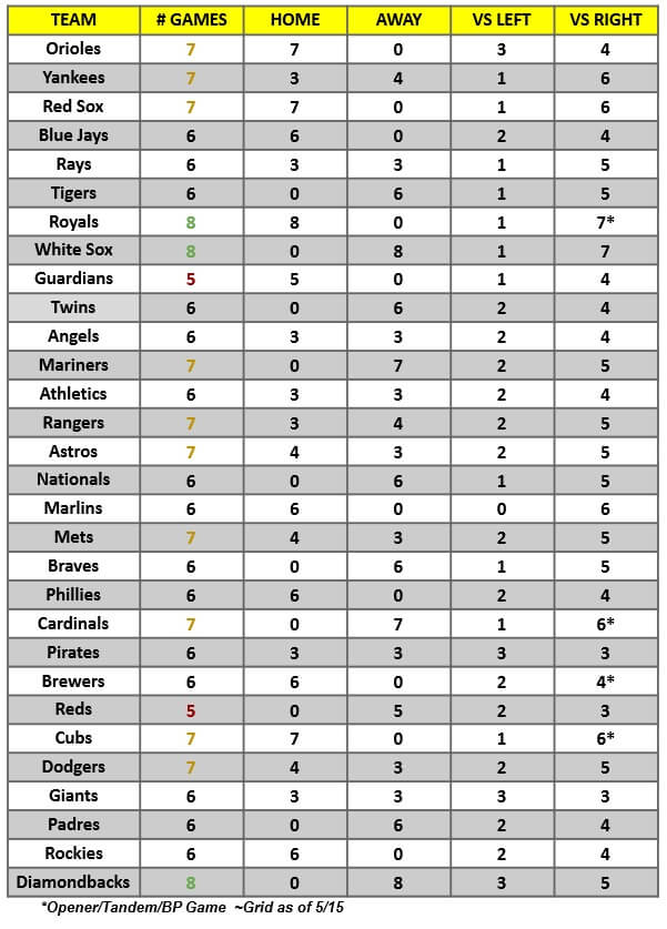 MLB Game Breakdown Grid for the week of May 16 – 22, 2022 | MLB Weekly Preview