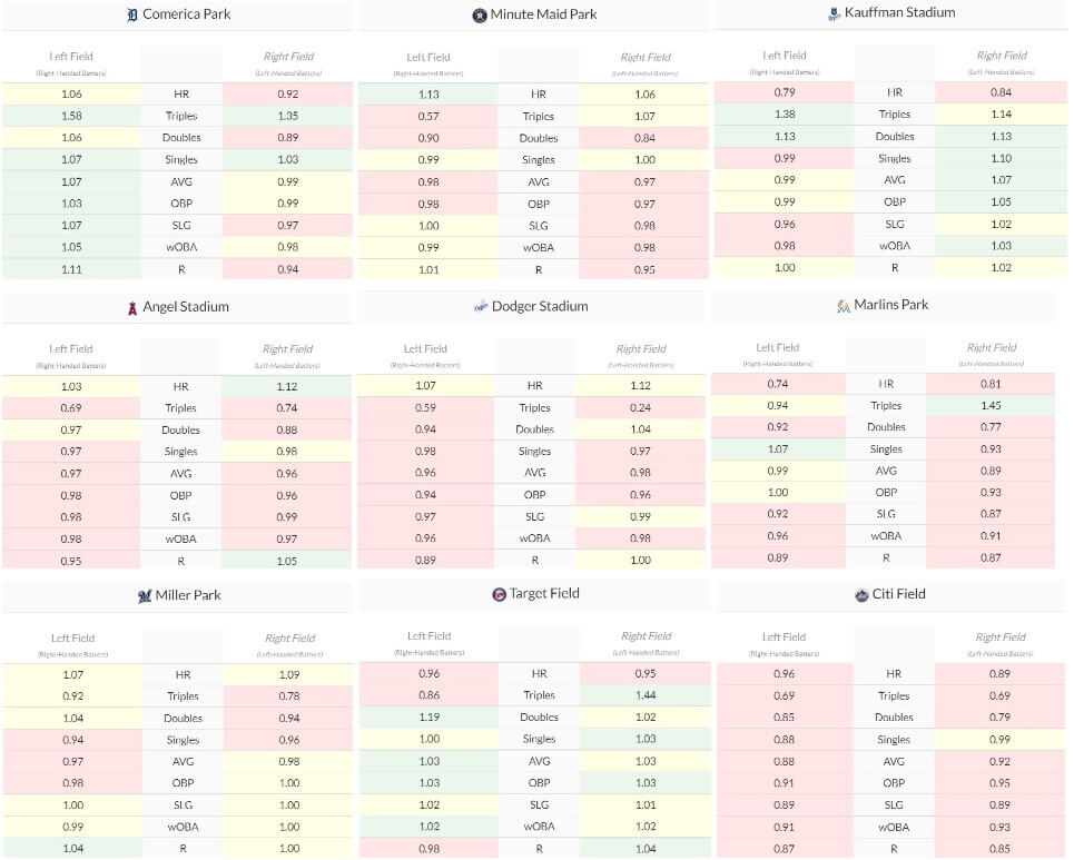 2022 MLB Park Factors 2 | MLB Weekly Preview